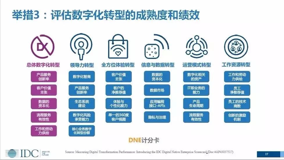 2018全球數字化轉型浪潮 萬億美元支出驅動，制造業引領革新